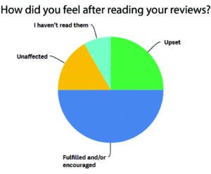professor rate rating responded professors percent upset felt reading their after reviews who